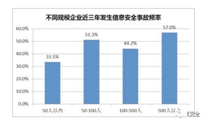 為何黑客偏愛(ài)攻擊中小企業(yè)？-E安全
